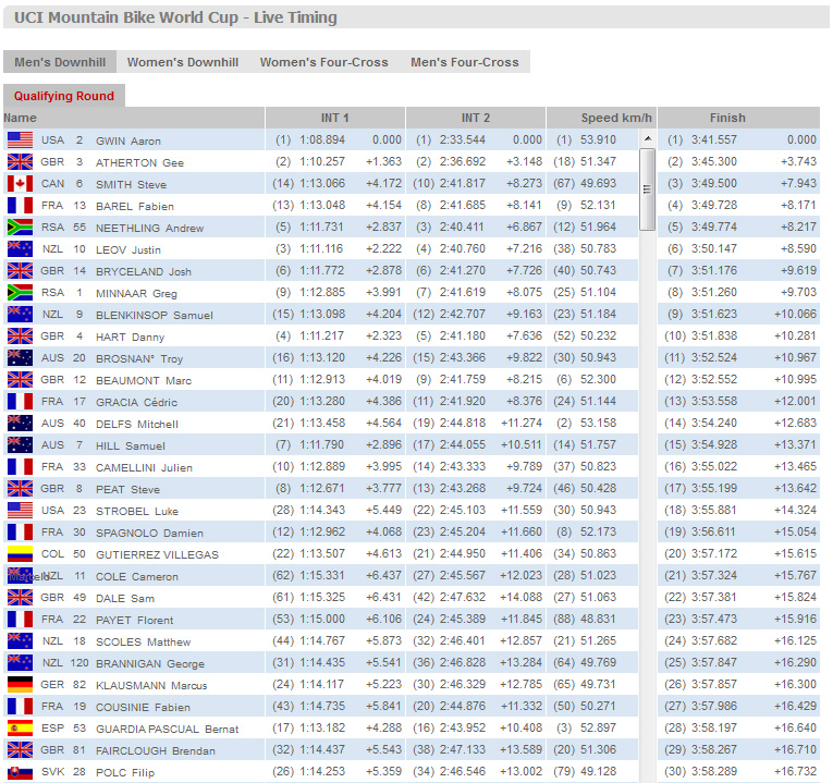[Bild: Leogang-Herren-Qualifikation-1.jpg]